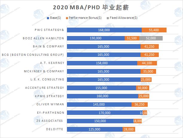 麦肯锡中国招聘要求（刚刚拿到了2020最新麦肯锡工资单）