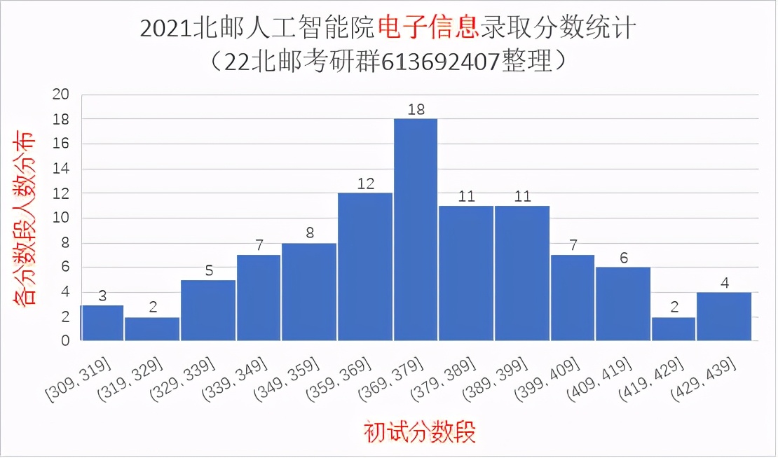 2021北京邮电大学研究生录取统计分析与报考建议