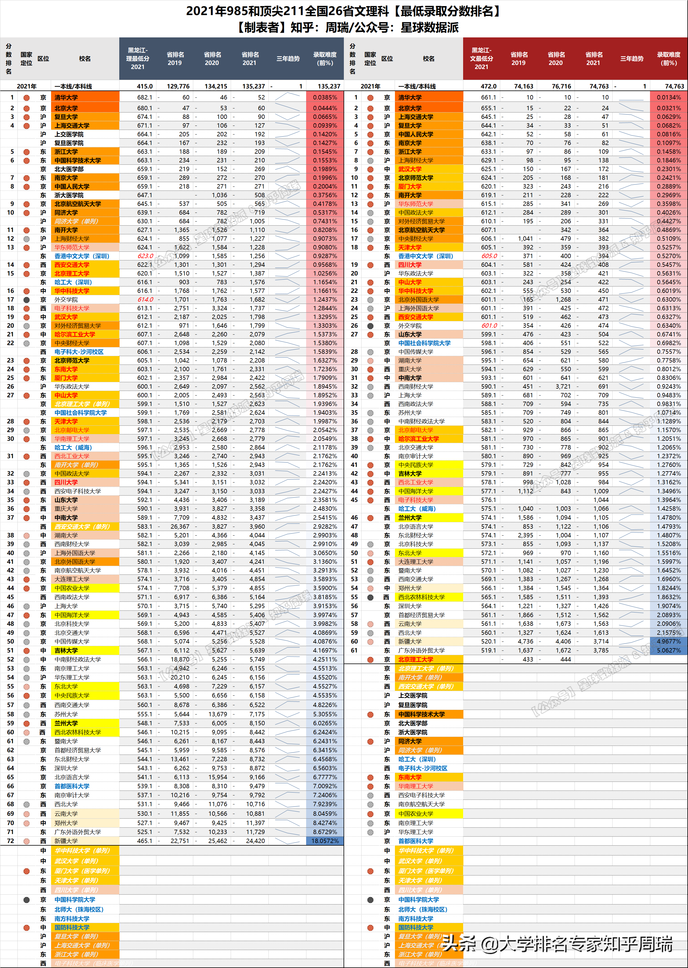 2021年985全国30省分数排名全网独家：清华文理科全面超越北大