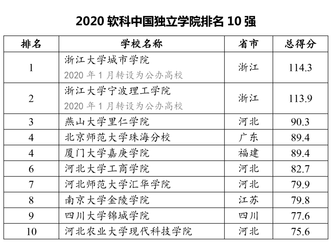 权威发布！2020软科中国大学排名