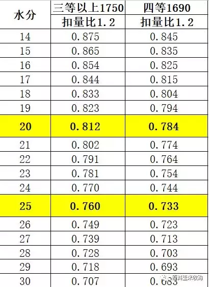 喜讯：明日中粮公主岭黄龙公司玉米收购价格上调！