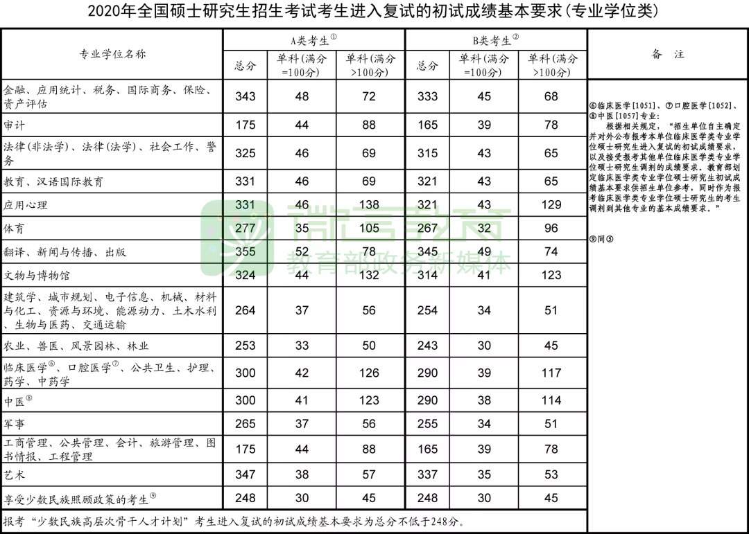 重磅！2020年研考国家线和复试安排公布！