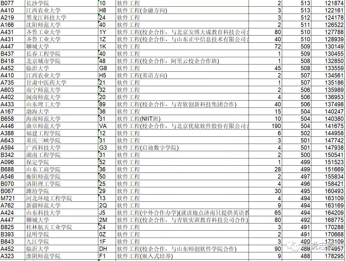 山东省2021年本科批软件工程录取情况表