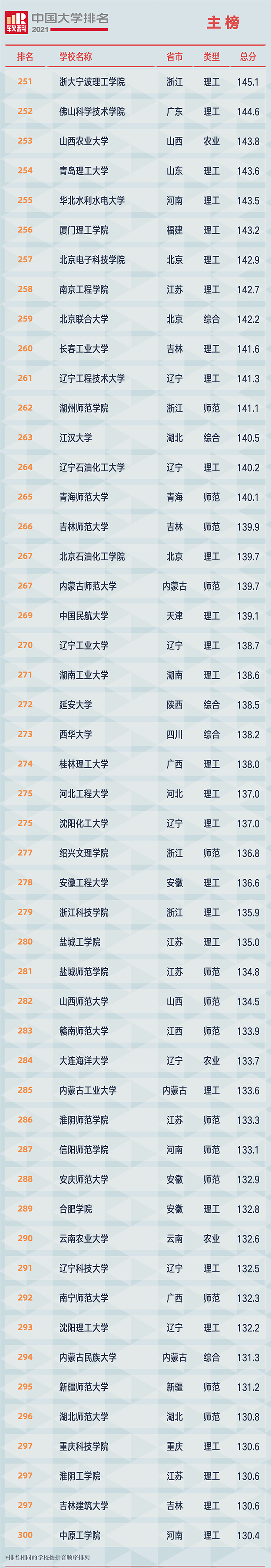 重磅!软科发布2021大学排名：清北浙前3,南大超复旦、华科超武大?
