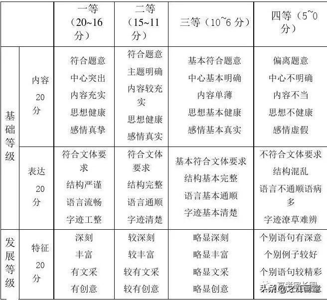 高考语文作文评分标准及细则，附满分作文开篇技巧！转给孩子