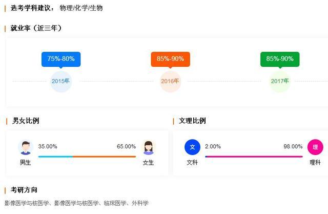 7个热门医学专业：男女/文理比例，就业率，推荐院校等数据汇总