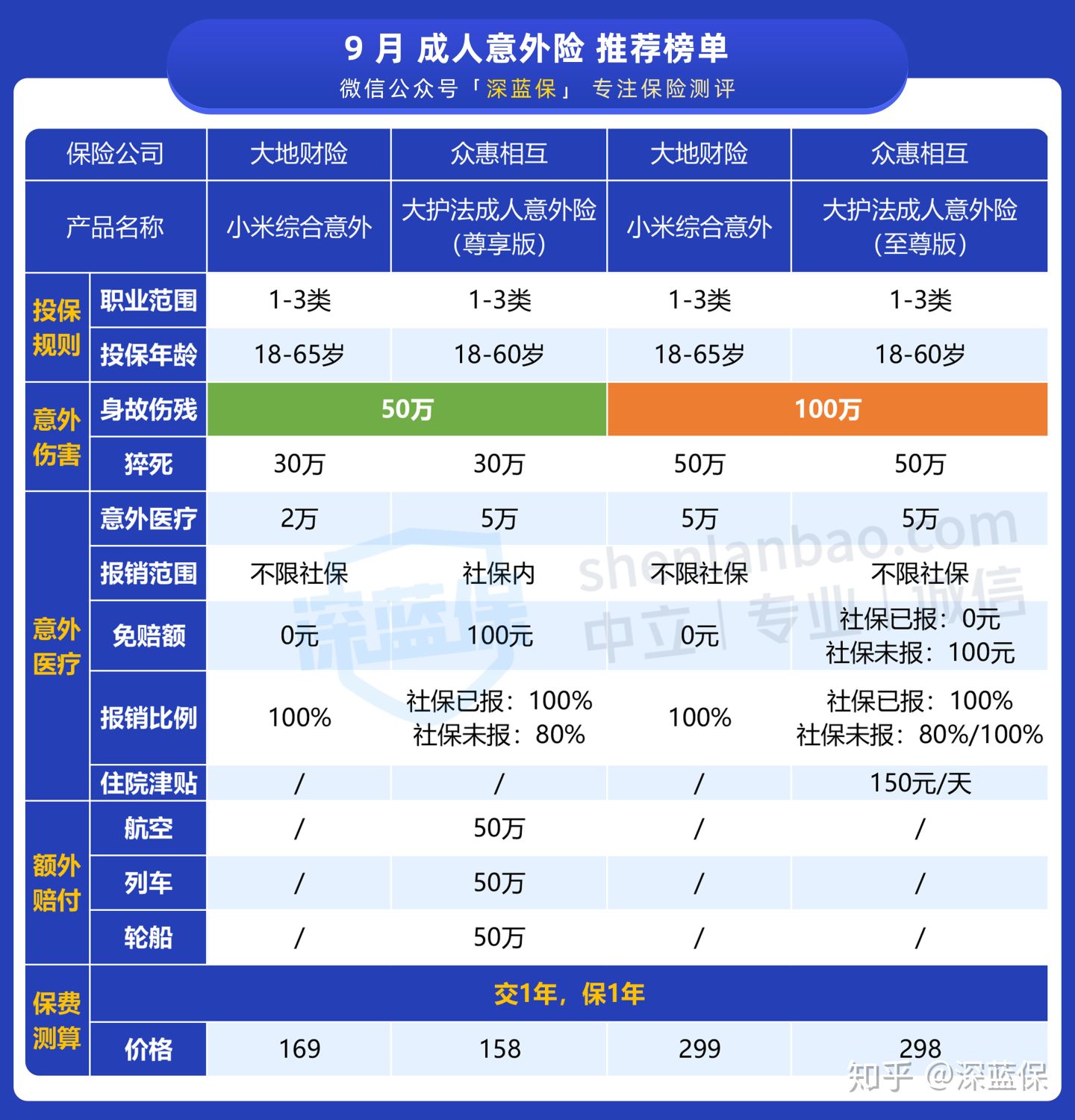 2020意外险最新测评，老人、孩子都适用