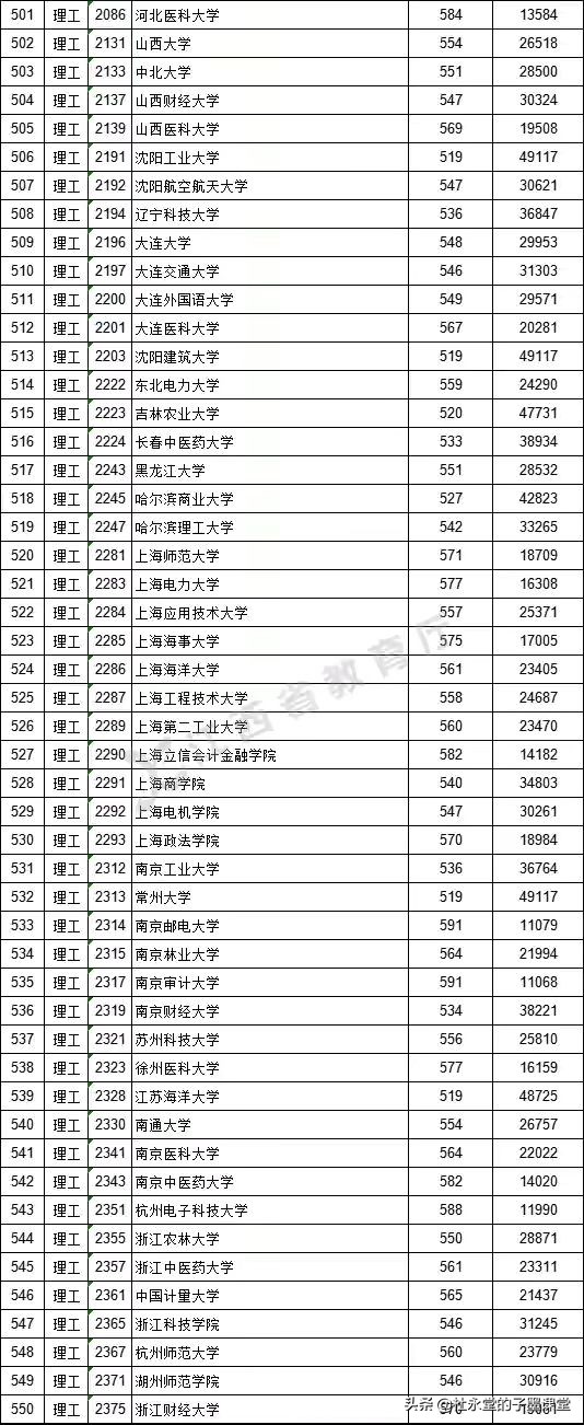 江西2021本科一批分数出炉，我们看看广东省部分高校录取数据