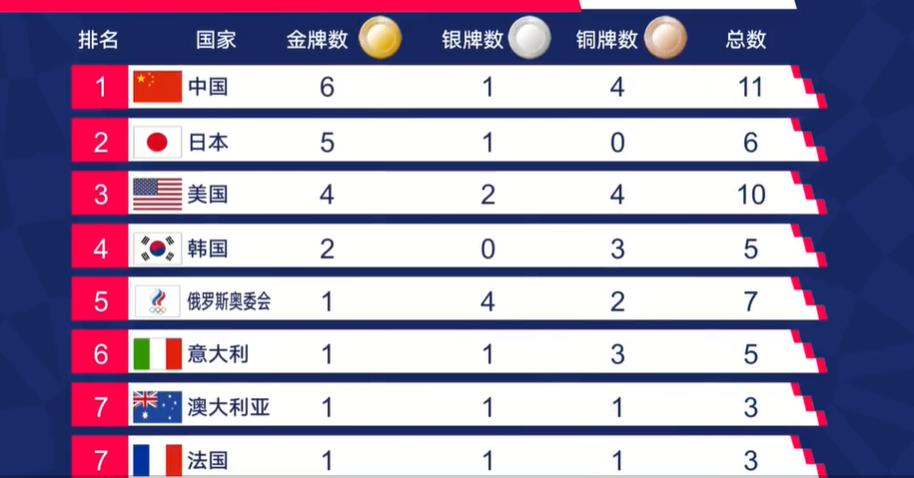 奥运最新奖牌榜！中国6金1银4铜坐稳第一，日本5金，美国单日10牌