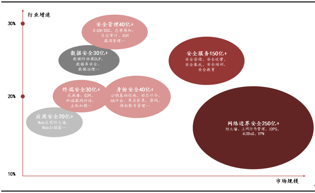 网络安全行业七大核心赛道全面梳理