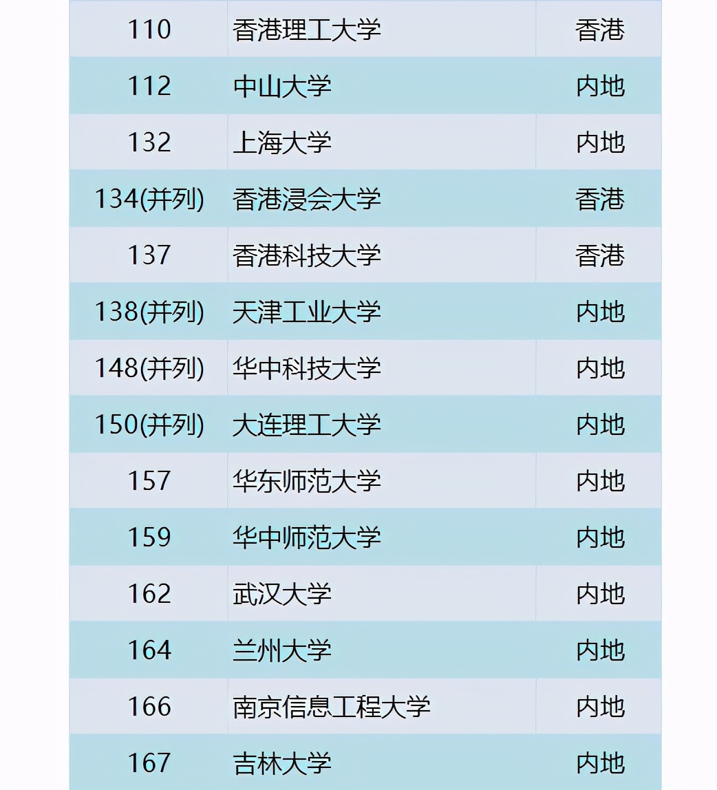 世界“数学学科”排名，清华无缘30强，曲阜师范国内第1