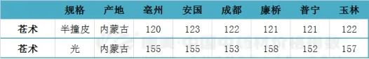 疫情之下，苍术高价将持续到秋季产新后