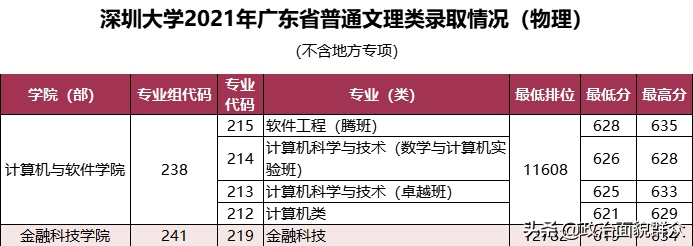 收藏！深圳大学今年多数专业录取位次上升！附3年录取位次对比