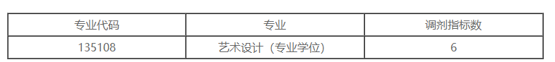 北京工商大学2020考研招调剂生，8个学院，名额不少