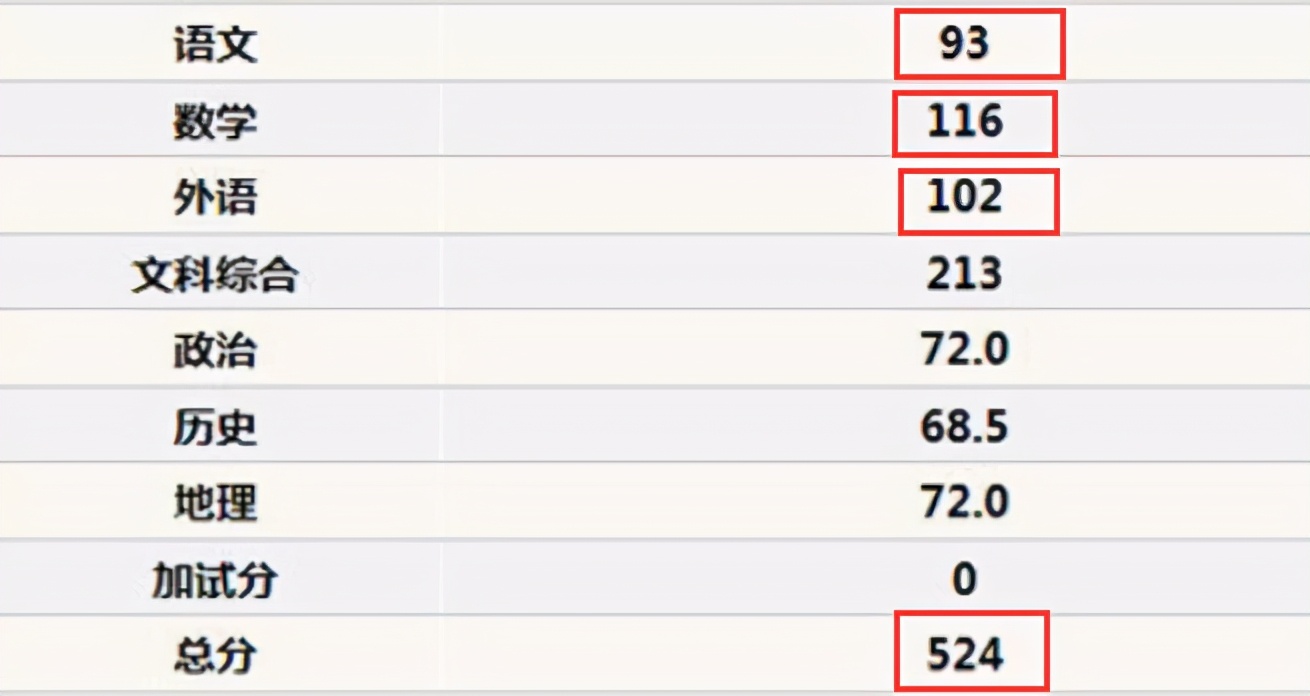高考能考600分以上，意味着什么？有资格进入排名前30的大学？