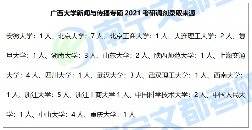 广西大学新闻与传播硕士，2022考研难度及往年报录情况分析