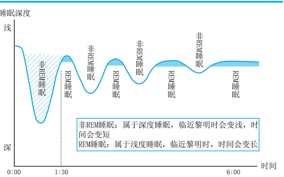 失眠多梦怎么办？掌握黄金90分钟法则，今晚睡个好觉！