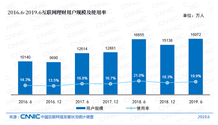 报告：我国互联网理财用户达1.7亿 余额宝规模下降8.8%