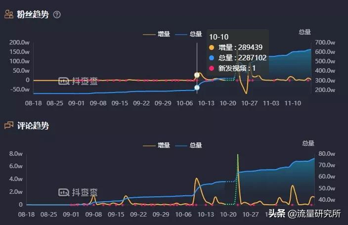 农村包围城市，彭传明10月涨粉362w，乡土田园博主的机会与困境