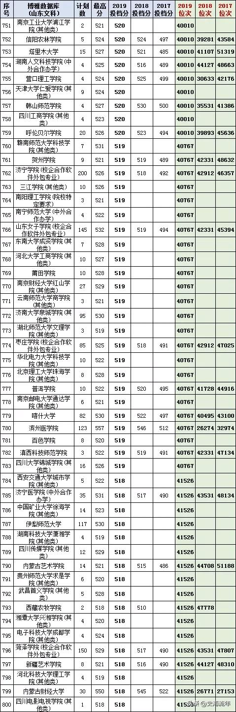 最后两天填志愿！山东17-20年高考录取数据大全，助力学子上名校