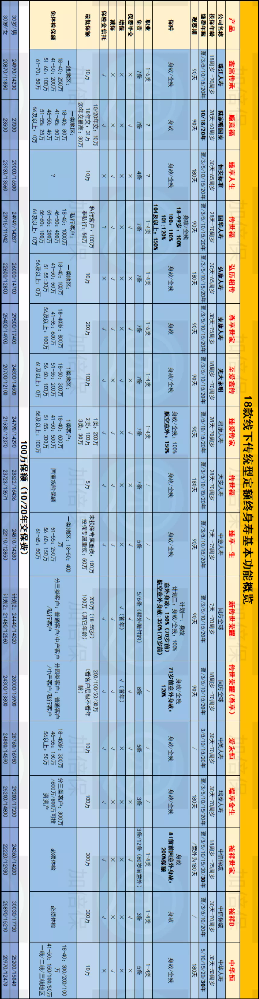 定额终身寿险超强投保指南