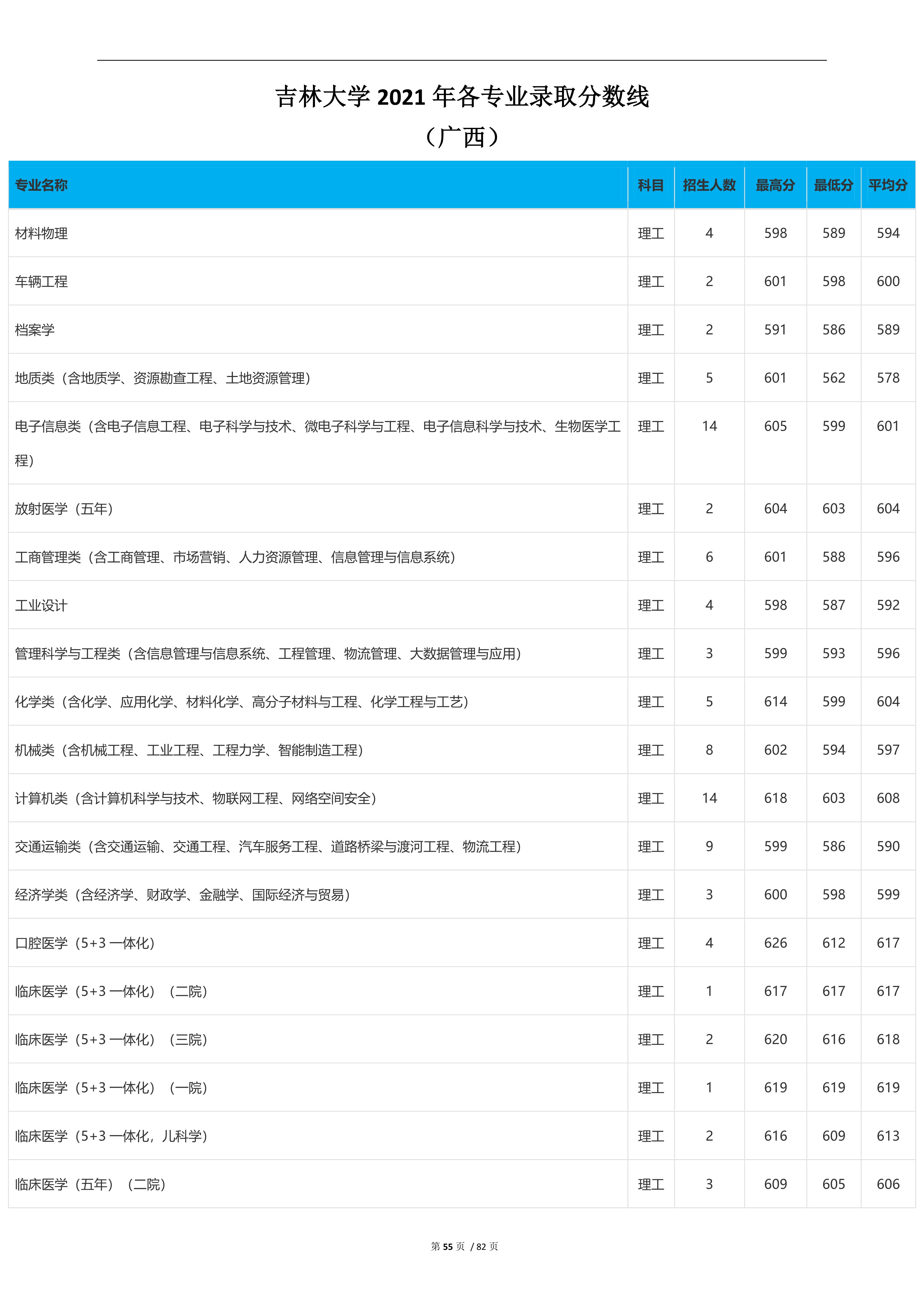 2022高考：吉林大学2021年在各省市本科招生的专业录取分数线