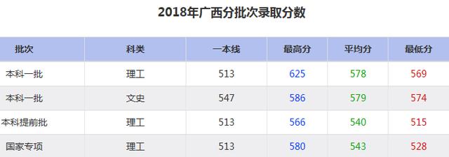 大连海事大学2018年分批次录取分数