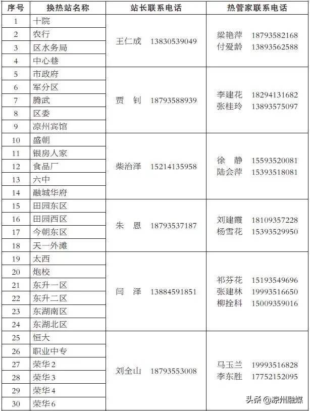 武威热力公司招聘（名单电话都有）