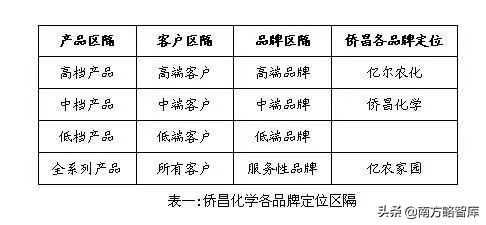 战略定位案例 | 年销破9.4亿，南方略打造侨昌中国除草剂第一品牌