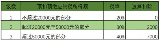 干货 | 几种常见的个人所得税额计算，建议收藏