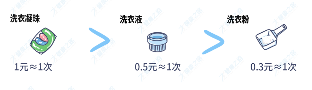 洗衣粉、洗衣液、洗衣凝珠大比拼，看完就知道雙11該買啥