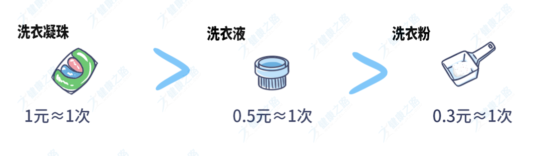 洗衣粉、洗衣液、洗衣凝珠大比拼，看完就知道双11该买啥