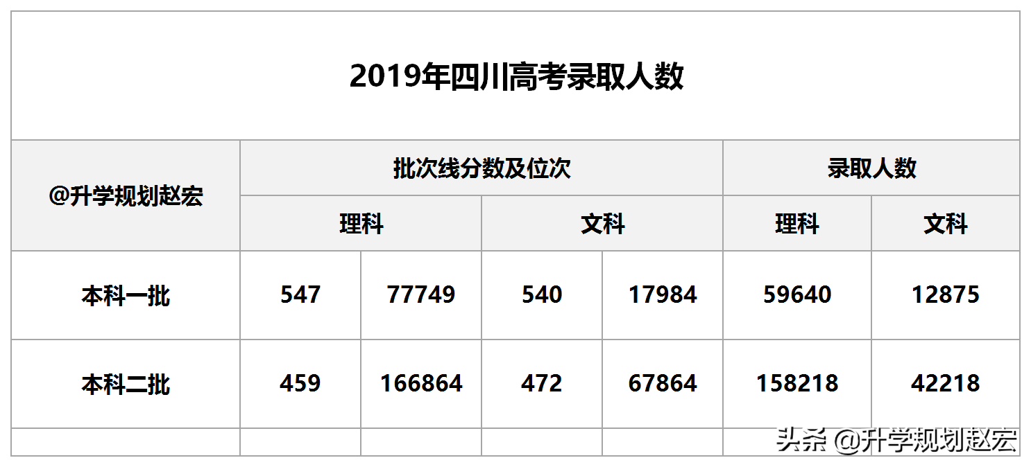 2020年高考人数这么多，分数线会下降么？数据分析位次可能会降低