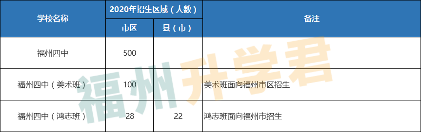 第一梯队TOP！福州高中前九名！各校录取条件看这里