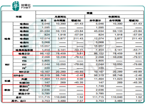 股价大跌70%的长城汽车，1月新能源车销量暴增能否带动股价回暖？