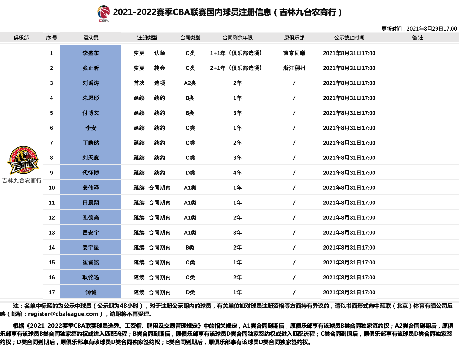 篮球吉林队(吉林男篮17人大名单出炉，三进两出队魂离队，阵容结构大大改善)