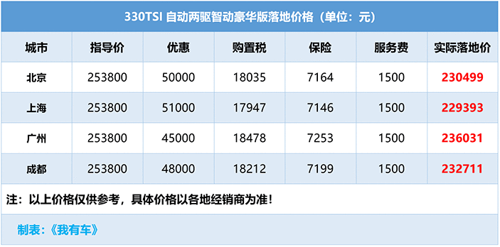 中保研碰撞评测获差评的途观L，全系优惠5万，2.0T中配23万能落地