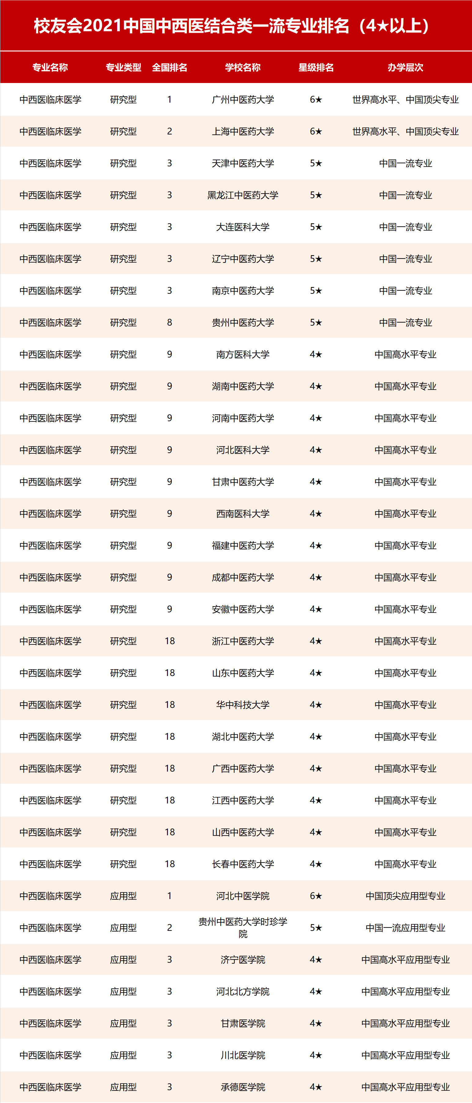 中医药大学排名2021最新排名2021校友会中国中医药大学排名及专业排名