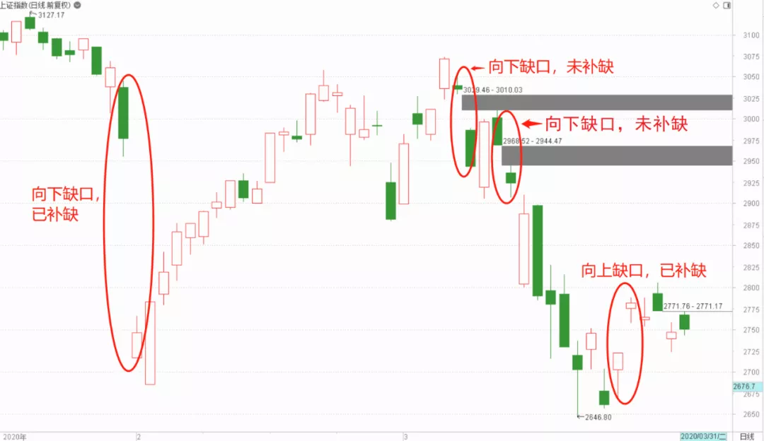 揭秘：股价缺口必补的真正原因