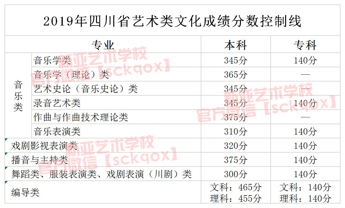 2019年承认四川省联考成绩院校名单