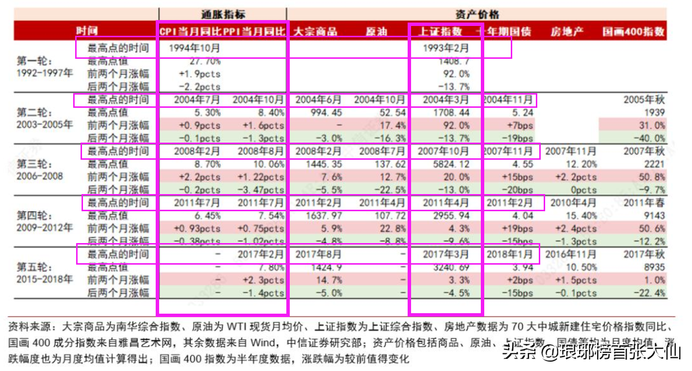 历史上5轮通胀下，股市是如何走的？
