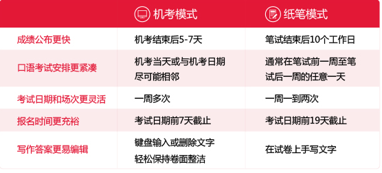 考情分析！6月雅思能否复考？机考模成绩能否取代纸笔成绩