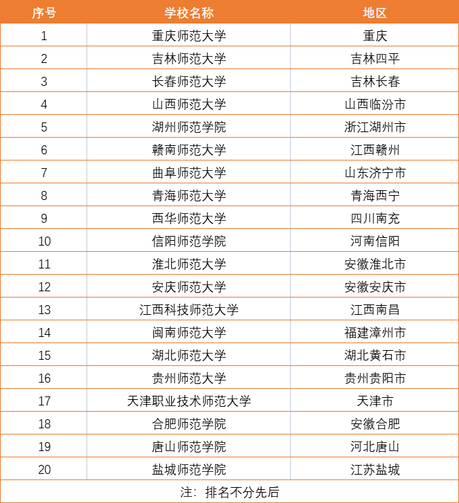 这20所师范大学真不错，实力强就业好，成绩一般的考生重点留意