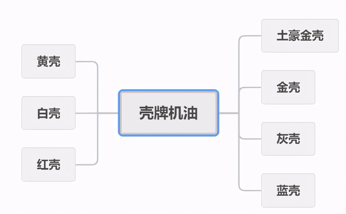 618机油怎么买，全网主流机油品牌及种类，只买对的不买贵的
