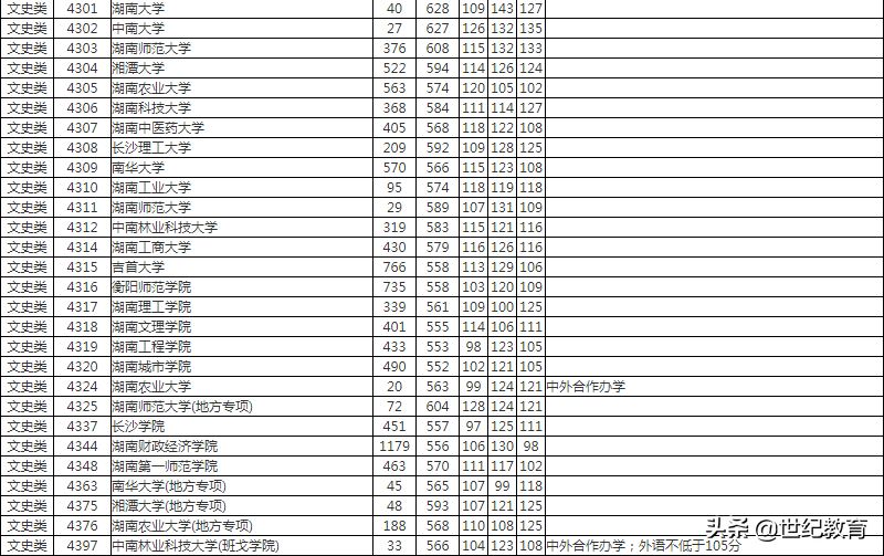 「高考录取」从湖南一段补录投档线看湖南省内新晋一本院校情况