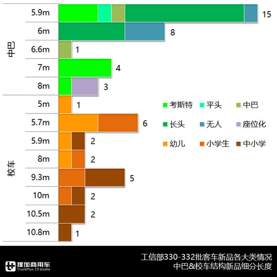 合三为一、加速复工、持续转暖，330-332批客车公告分析中篇