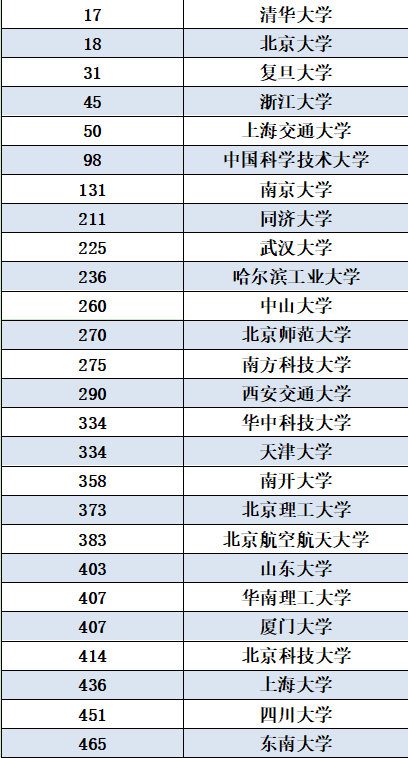 QS世界大学排名靠前的中国学校有哪些？想报考先来看一看报录比