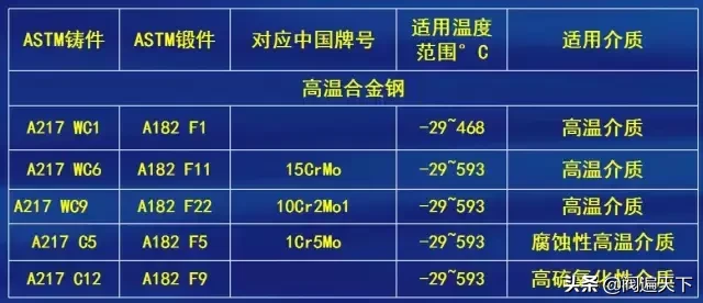 国内外阀门常用标准及材料详解！国标,美标,行标区别？