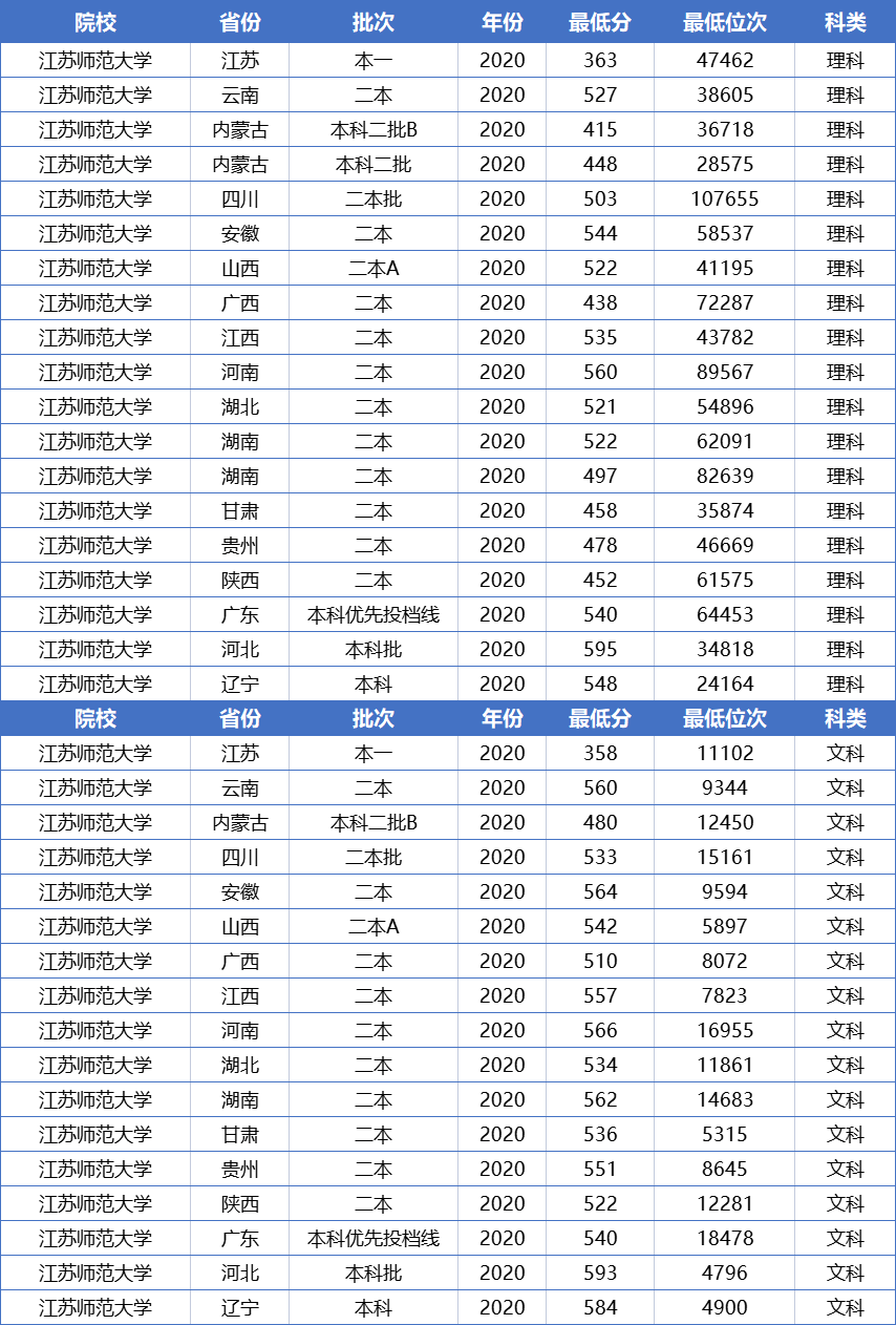 这3所公办二本师范大学，收分低，发展前景好，就业不弱于一本