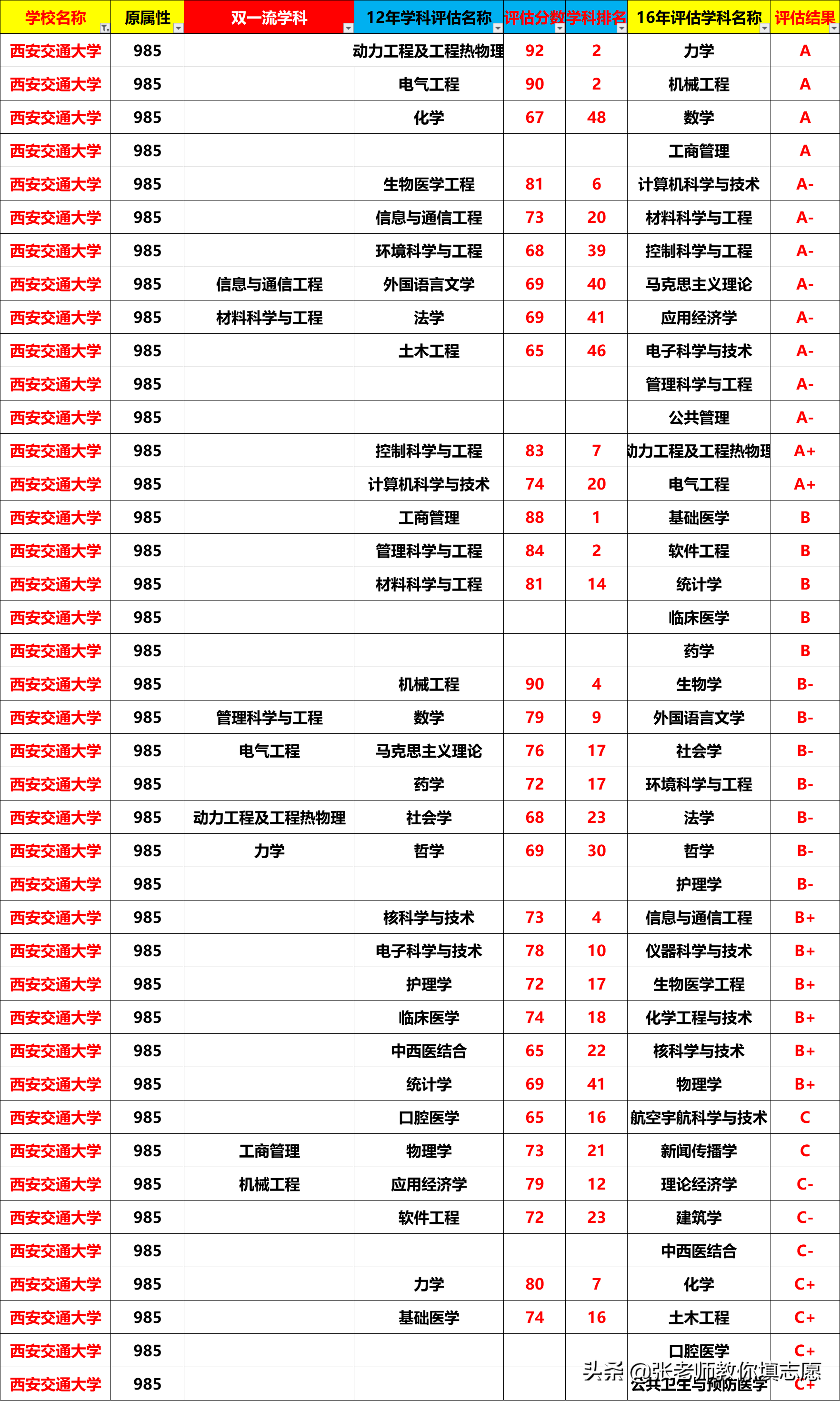 20届河南高考—西安交通大学5年录取投档线+2019年最新专业线